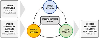 Nexusing Charcoal in South Mozambique: A Proposal To Integrate the Nexus Charcoal-Food-Water Analysis With a Participatory Analytical and Systemic Tool